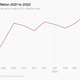 Ethiopia's inflation over the past year